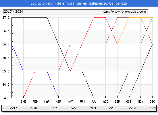Evolucin de los emigrantes censados en el extranjero para el Municipio de Gallipienzo/Galipentzu