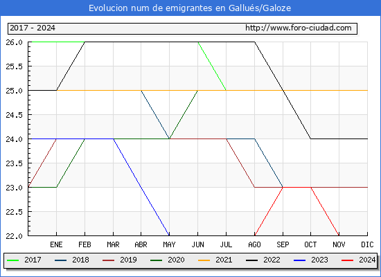 Evolucin de los emigrantes censados en el extranjero para el Municipio de Gallus/Galoze