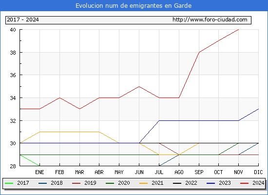 Evolucin de los emigrantes censados en el extranjero para el Municipio de Garde