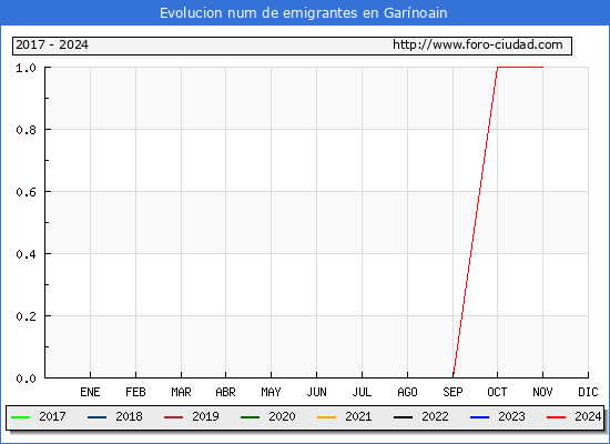 Evolucin de los emigrantes censados en el extranjero para el Municipio de Garnoain