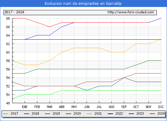 Evolucin de los emigrantes censados en el extranjero para el Municipio de Garralda