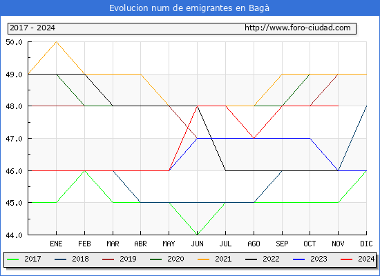 Evolucin de los emigrantes censados en el extranjero para el Municipio de Bag