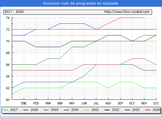 Evolucin de los emigrantes censados en el extranjero para el Municipio de Goizueta