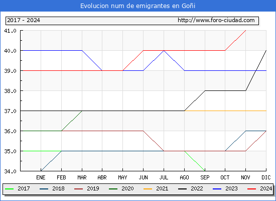 Evolucin de los emigrantes censados en el extranjero para el Municipio de Goi