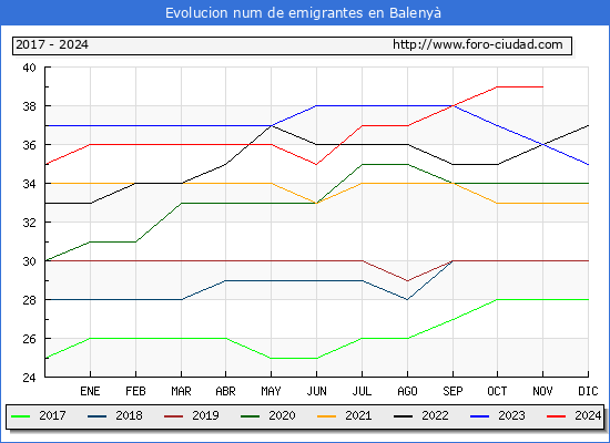 Evolucin de los emigrantes censados en el extranjero para el Municipio de Baleny
