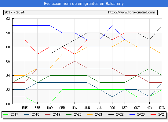 Evolucin de los emigrantes censados en el extranjero para el Municipio de Balsareny
