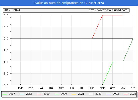 Evolucin de los emigrantes censados en el extranjero para el Municipio de Gesa/Gorza