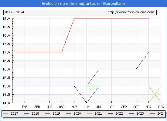 Evolucin de los emigrantes censados en el extranjero para el Municipio de Guirguillano