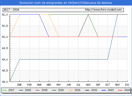 Evolucin de los emigrantes censados en el extranjero para el Municipio de Hiriberri/Villanueva de Aezkoa