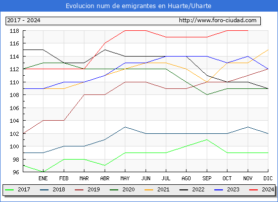 Evolucin de los emigrantes censados en el extranjero para el Municipio de Huarte/Uharte