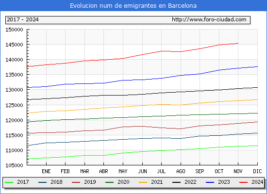 Evolucin de los emigrantes censados en el extranjero para el Municipio de Barcelona