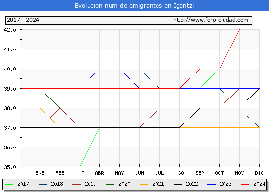 Evolucin de los emigrantes censados en el extranjero para el Municipio de Igantzi
