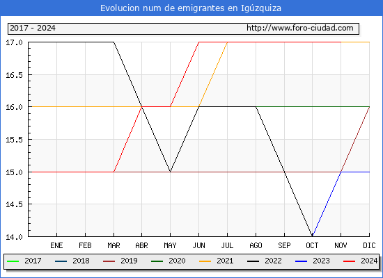 Evolucin de los emigrantes censados en el extranjero para el Municipio de Igzquiza