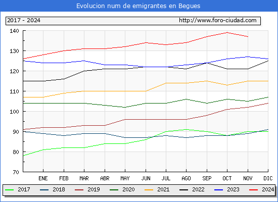 Evolucin de los emigrantes censados en el extranjero para el Municipio de Begues