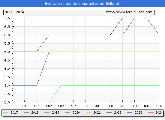 Evolucin de los emigrantes censados en el extranjero para el Municipio de Bellprat