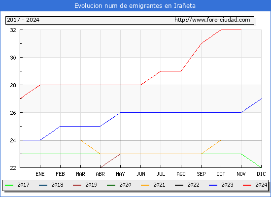 Evolucin de los emigrantes censados en el extranjero para el Municipio de Iraeta