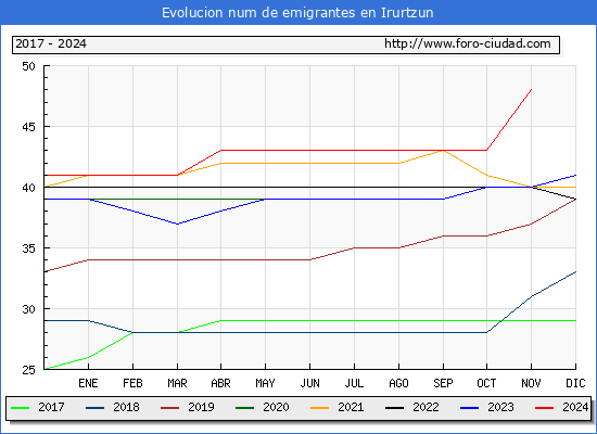 Evolucin de los emigrantes censados en el extranjero para el Municipio de Irurtzun