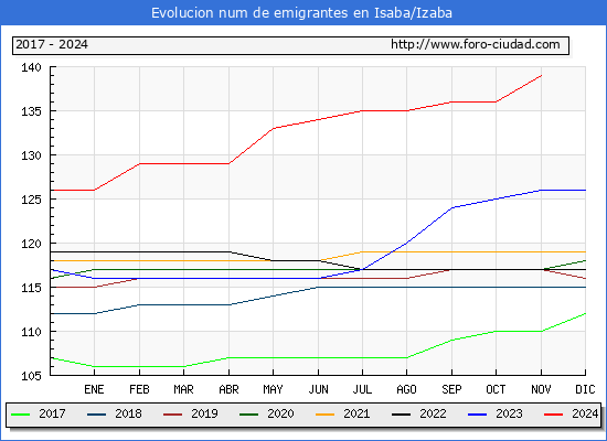Evolucin de los emigrantes censados en el extranjero para el Municipio de Isaba/Izaba