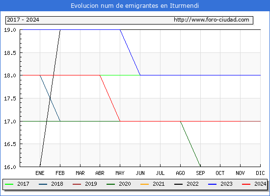 Evolucin de los emigrantes censados en el extranjero para el Municipio de Iturmendi