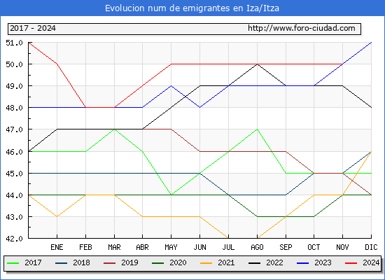 Evolucin de los emigrantes censados en el extranjero para el Municipio de Iza/Itza