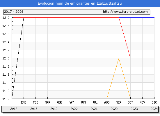 Evolucin de los emigrantes censados en el extranjero para el Municipio de Izalzu/Itzaltzu