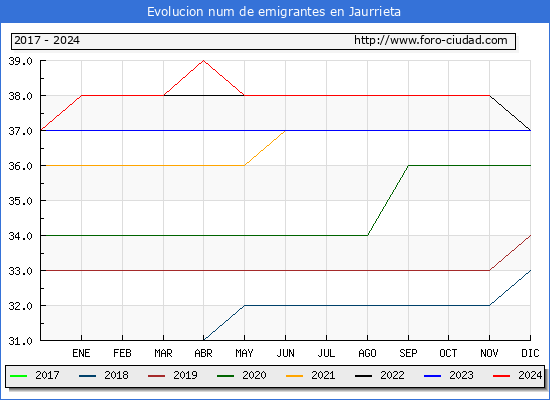 Evolucin de los emigrantes censados en el extranjero para el Municipio de Jaurrieta