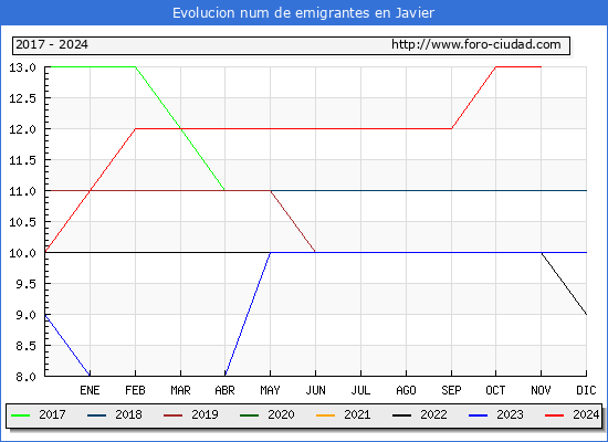 Evolucin de los emigrantes censados en el extranjero para el Municipio de Javier