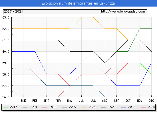 Evolucin de los emigrantes censados en el extranjero para el Municipio de Lakuntza
