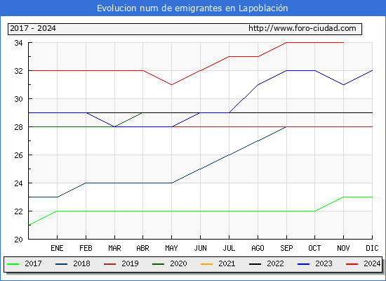 Evolucin de los emigrantes censados en el extranjero para el Municipio de Lapoblacin