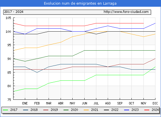 Evolucin de los emigrantes censados en el extranjero para el Municipio de Larraga