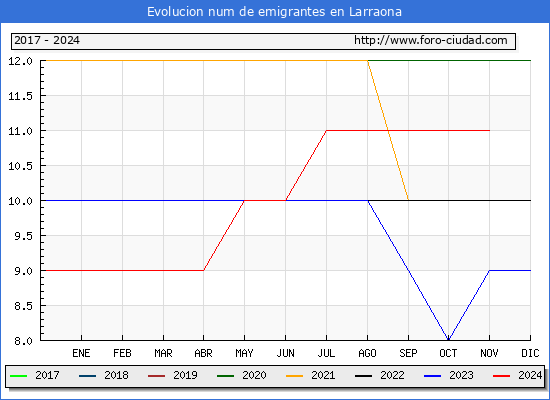 Evolucin de los emigrantes censados en el extranjero para el Municipio de Larraona