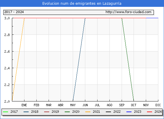 Evolucin de los emigrantes censados en el extranjero para el Municipio de Lazagurra