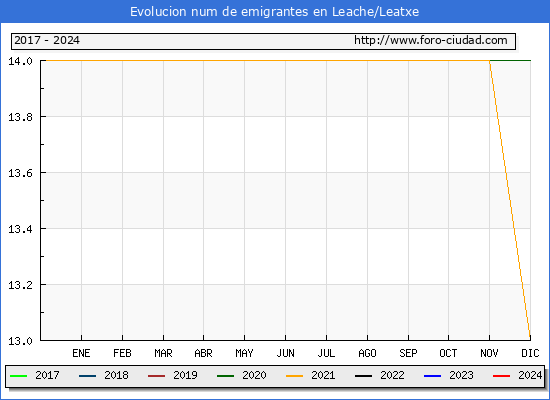Evolucin de los emigrantes censados en el extranjero para el Municipio de Leache/Leatxe