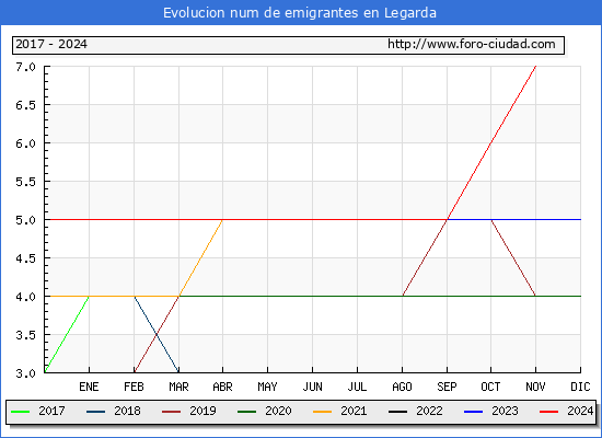 Evolucin de los emigrantes censados en el extranjero para el Municipio de Legarda