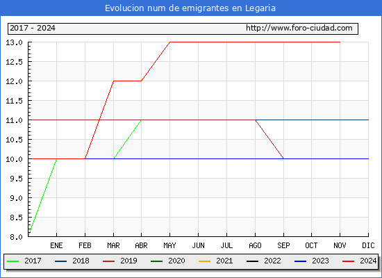 Evolucin de los emigrantes censados en el extranjero para el Municipio de Legaria