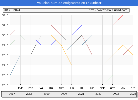 Evolucin de los emigrantes censados en el extranjero para el Municipio de Lekunberri