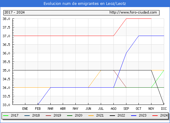 Evolucin de los emigrantes censados en el extranjero para el Municipio de Leoz/Leotz