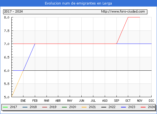 Evolucin de los emigrantes censados en el extranjero para el Municipio de Lerga