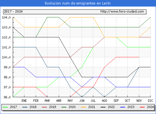 Evolucin de los emigrantes censados en el extranjero para el Municipio de Lern