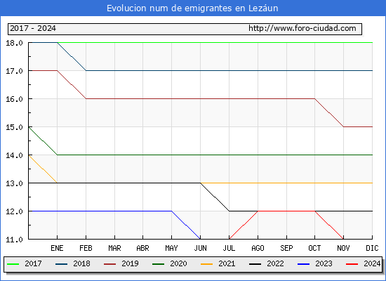 Evolucin de los emigrantes censados en el extranjero para el Municipio de Lezun