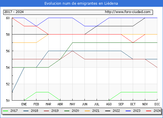 Evolucin de los emigrantes censados en el extranjero para el Municipio de Lidena