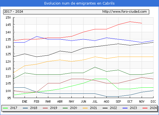 Evolucin de los emigrantes censados en el extranjero para el Municipio de Cabrils