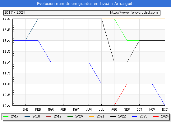 Evolucin de los emigrantes censados en el extranjero para el Municipio de Lizoin-Arriasgoiti