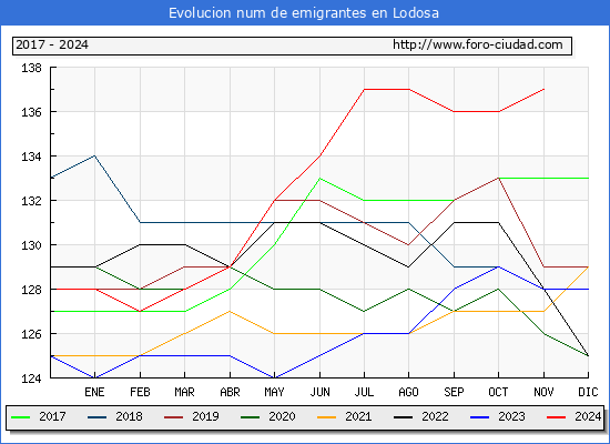 Evolucin de los emigrantes censados en el extranjero para el Municipio de Lodosa