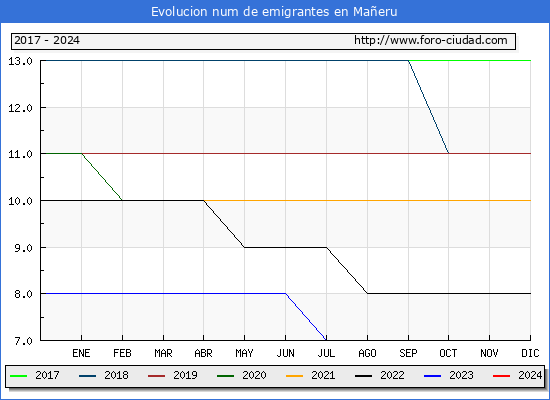 Evolucin de los emigrantes censados en el extranjero para el Municipio de Maeru