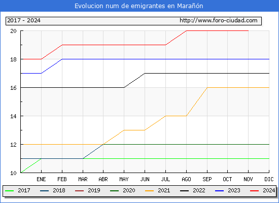 Evolucin de los emigrantes censados en el extranjero para el Municipio de Maran