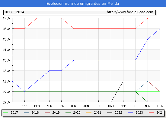Evolucin de los emigrantes censados en el extranjero para el Municipio de Mlida