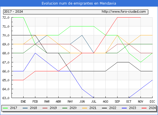 Evolucin de los emigrantes censados en el extranjero para el Municipio de Mendavia