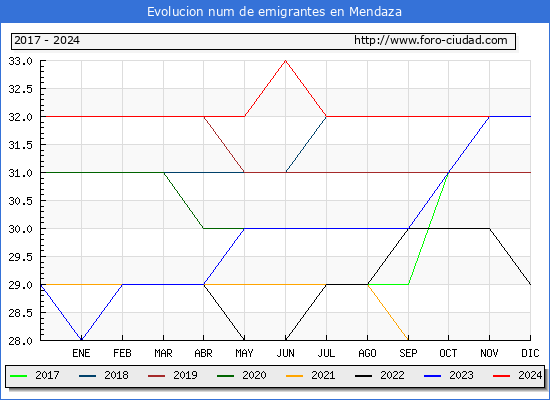 Evolucin de los emigrantes censados en el extranjero para el Municipio de Mendaza