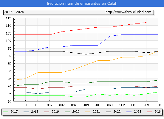 Evolucin de los emigrantes censados en el extranjero para el Municipio de Calaf